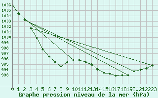 Courbe de la pression atmosphrique pour Tours (37)