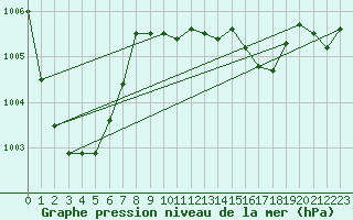 Courbe de la pression atmosphrique pour Nyon-Changins (Sw)