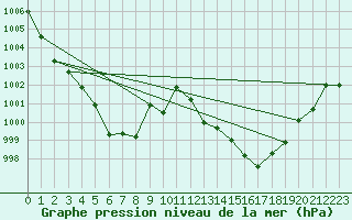 Courbe de la pression atmosphrique pour Yecla