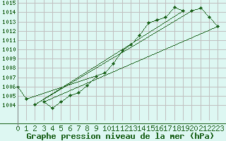 Courbe de la pression atmosphrique pour Fairbanks, Fairbanks International Airport