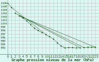 Courbe de la pression atmosphrique pour Recht (Be)