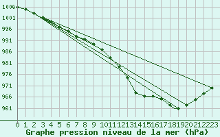 Courbe de la pression atmosphrique pour Akurnes