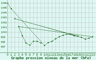 Courbe de la pression atmosphrique pour Ritsem