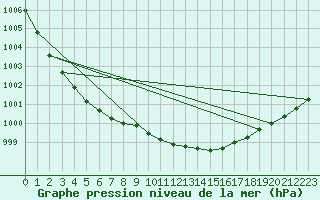 Courbe de la pression atmosphrique pour Pakri