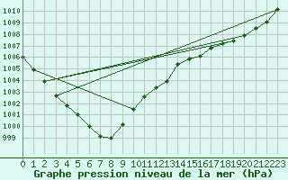Courbe de la pression atmosphrique pour Sorcy-Bauthmont (08)