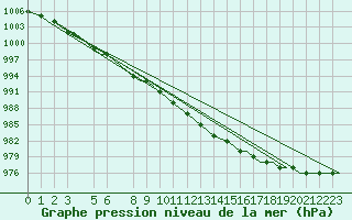 Courbe de la pression atmosphrique pour East Midlands