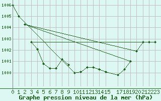 Courbe de la pression atmosphrique pour Vranje