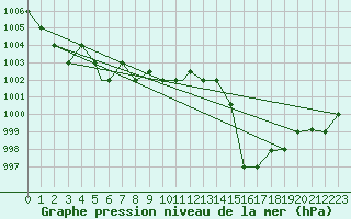 Courbe de la pression atmosphrique pour Ouargla