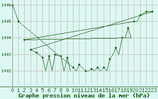 Courbe de la pression atmosphrique pour Bournemouth (UK)