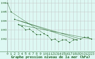 Courbe de la pression atmosphrique pour Gurteen