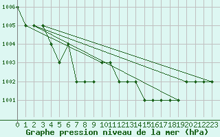 Courbe de la pression atmosphrique pour Sgur-le-Chteau (19)