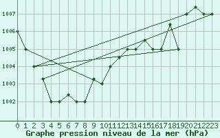 Courbe de la pression atmosphrique pour Marina Di Ginosa