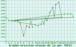 Courbe de la pression atmosphrique pour Murted Tur-Afb