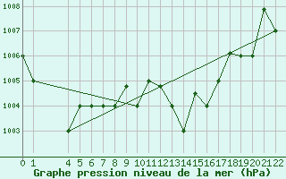 Courbe de la pression atmosphrique pour Bizerte