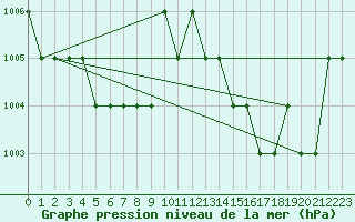 Courbe de la pression atmosphrique pour Ruffiac (47)