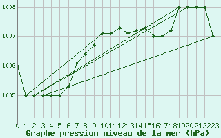 Courbe de la pression atmosphrique pour Canakkale