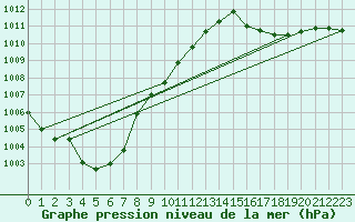 Courbe de la pression atmosphrique pour Bziers Cap d