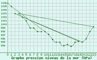 Courbe de la pression atmosphrique pour Beja