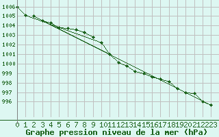 Courbe de la pression atmosphrique pour Berus