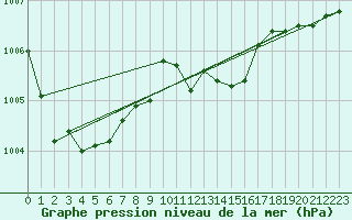Courbe de la pression atmosphrique pour Norderney