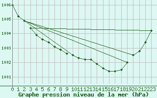 Courbe de la pression atmosphrique pour Melsom