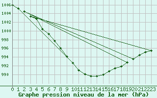 Courbe de la pression atmosphrique pour Orlans (45)