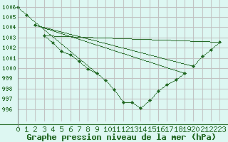 Courbe de la pression atmosphrique pour Kuemmersruck