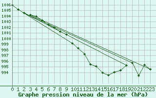 Courbe de la pression atmosphrique pour Zell Am See