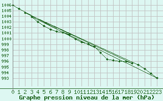 Courbe de la pression atmosphrique pour Trgueux (22)