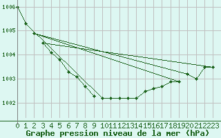 Courbe de la pression atmosphrique pour Kevo