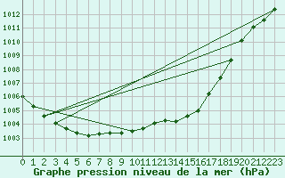 Courbe de la pression atmosphrique pour Nottingham Weather Centre