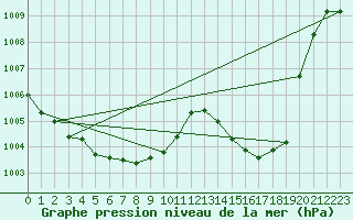 Courbe de la pression atmosphrique pour Hendaye - Domaine d