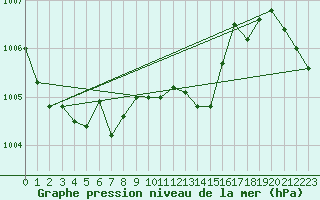 Courbe de la pression atmosphrique pour Genthin