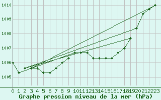 Courbe de la pression atmosphrique pour Liefrange (Lu)