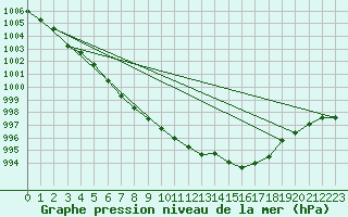 Courbe de la pression atmosphrique pour Idar-Oberstein