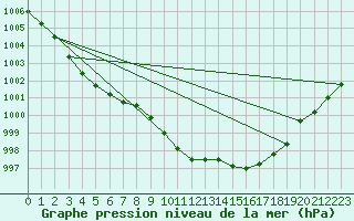 Courbe de la pression atmosphrique pour Saint-Auban (04)