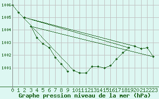 Courbe de la pression atmosphrique pour Pori Tahkoluoto