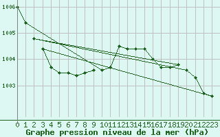 Courbe de la pression atmosphrique pour Grimsey