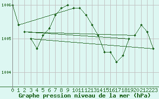 Courbe de la pression atmosphrique pour Geisenheim