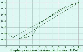 Courbe de la pression atmosphrique pour Bremervoerde