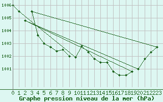 Courbe de la pression atmosphrique pour Six-Fours (83)