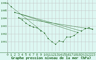 Courbe de la pression atmosphrique pour Nuerburg-Barweiler