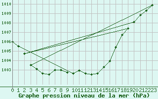 Courbe de la pression atmosphrique pour Cevio (Sw)