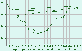 Courbe de la pression atmosphrique pour Rohrbach