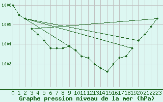 Courbe de la pression atmosphrique pour Rauma Kylmapihlaja