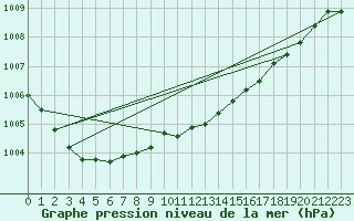 Courbe de la pression atmosphrique pour Loch Glascanoch