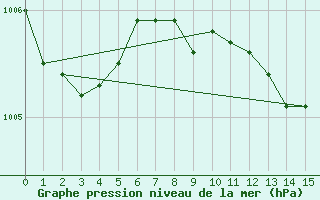 Courbe de la pression atmosphrique pour Bechet