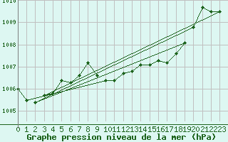 Courbe de la pression atmosphrique pour Kinloss