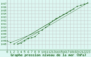 Courbe de la pression atmosphrique pour Cabauw Tower