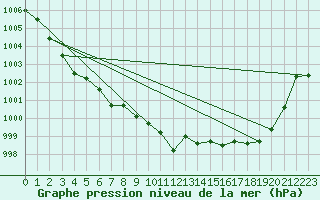 Courbe de la pression atmosphrique pour Montredon des Corbires (11)